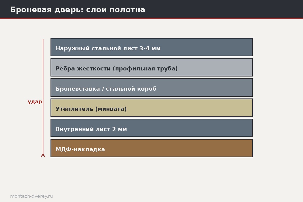 Разрез бронированного дверного полотна: наружный стальной лист, каркас из профильной трубы с рёбрами жёсткости, бронепластина у замка, внутренний лист