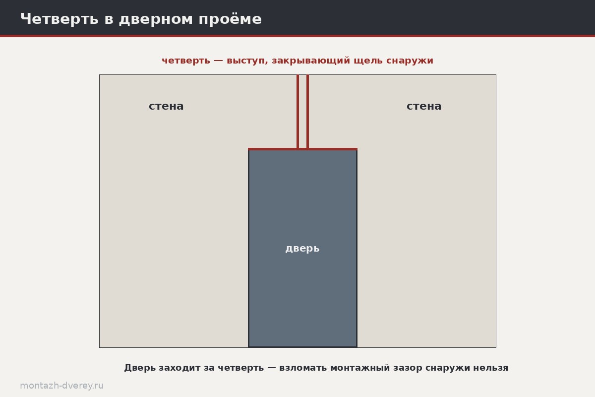 Схема проёма с четвертью в разрезе: выступ кладки, коробка двери с нахлёстом, монтажный шов и запенивание