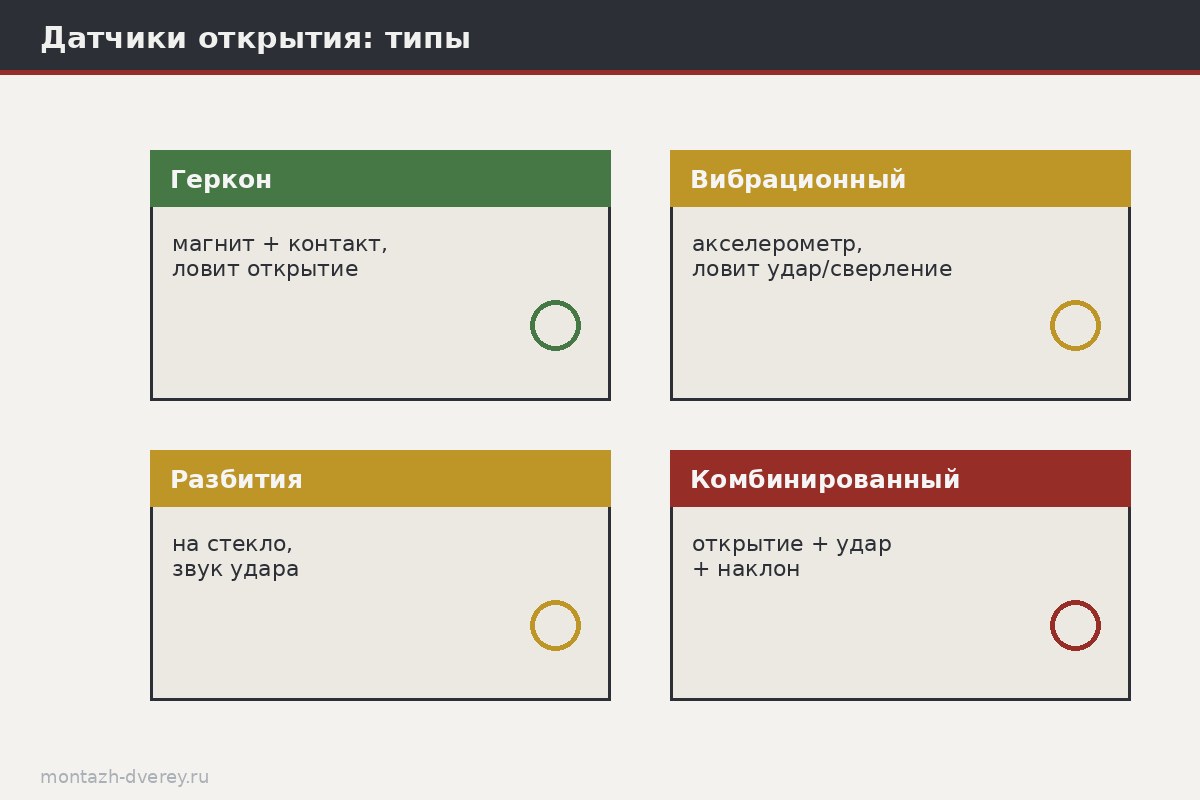 Схема типов датчиков открытия двери: геркон с магнитом, вибрационный, комбинированный и связь по Wi-Fi, Zigbee, 433 МГц