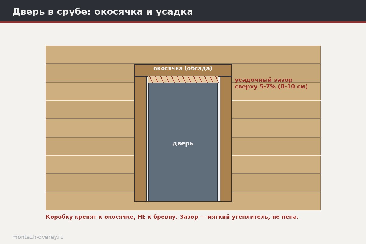 Схема окосячки дверного проёма в срубе: обсадная рама, паз в бревне, усадочный зазор сверху с мягким утеплителем