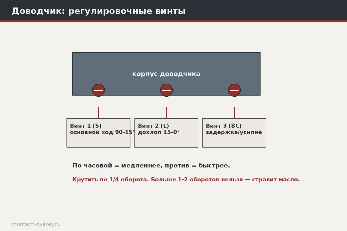 Схема торца доводчика с двумя регулировочными винтами: винт 1 основного хода и винт 2 дохлопа, стрелки направления вращения