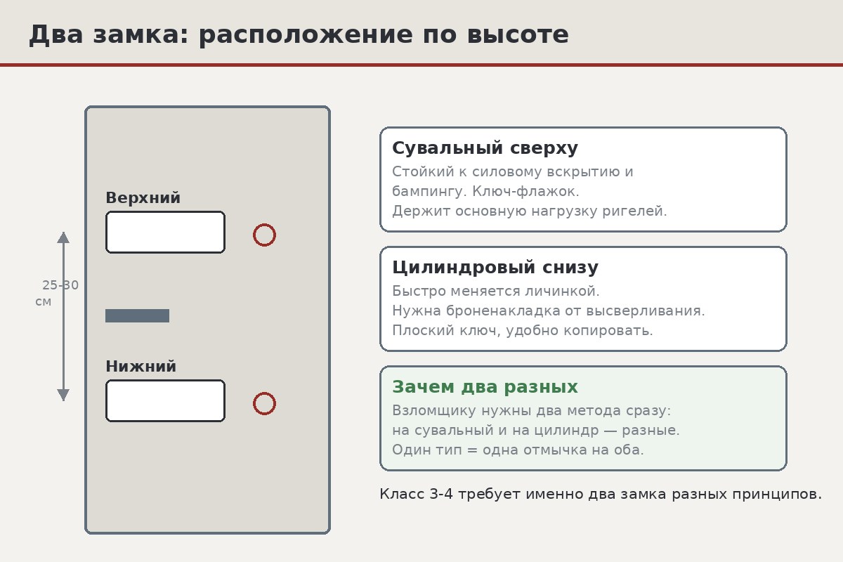 Входная дверь изнутри с двумя замками, разнесёнными по высоте: верхний на уровне груди, нижний выше пояса