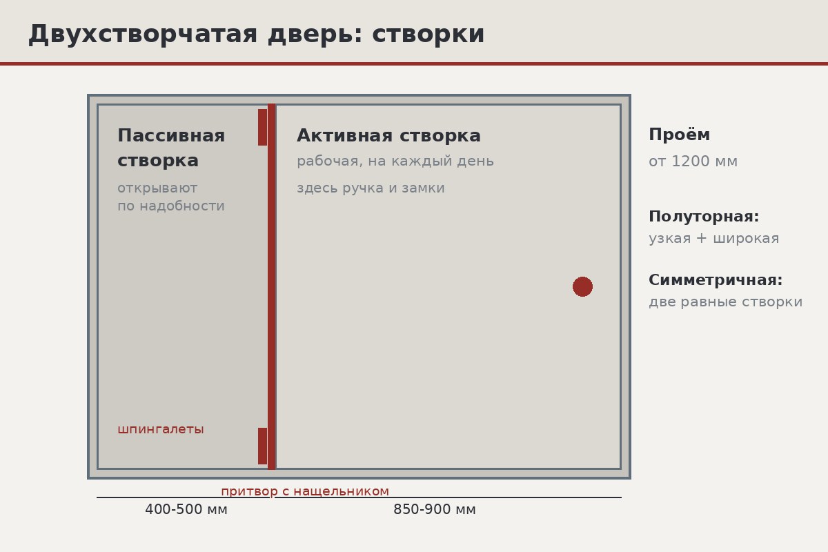 Схема двухстворчатой двери с размерами: широкая активная створка около 900 мм, узкая пассивная 400-500 мм, притвор между ними