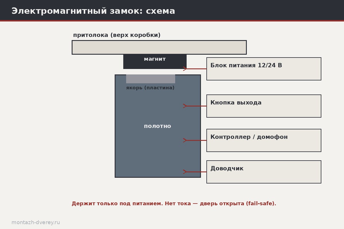 Схема подключения электромагнитного замка: блок питания, кнопка выхода, контроллер СКУД, доводчик и магнит с якорем