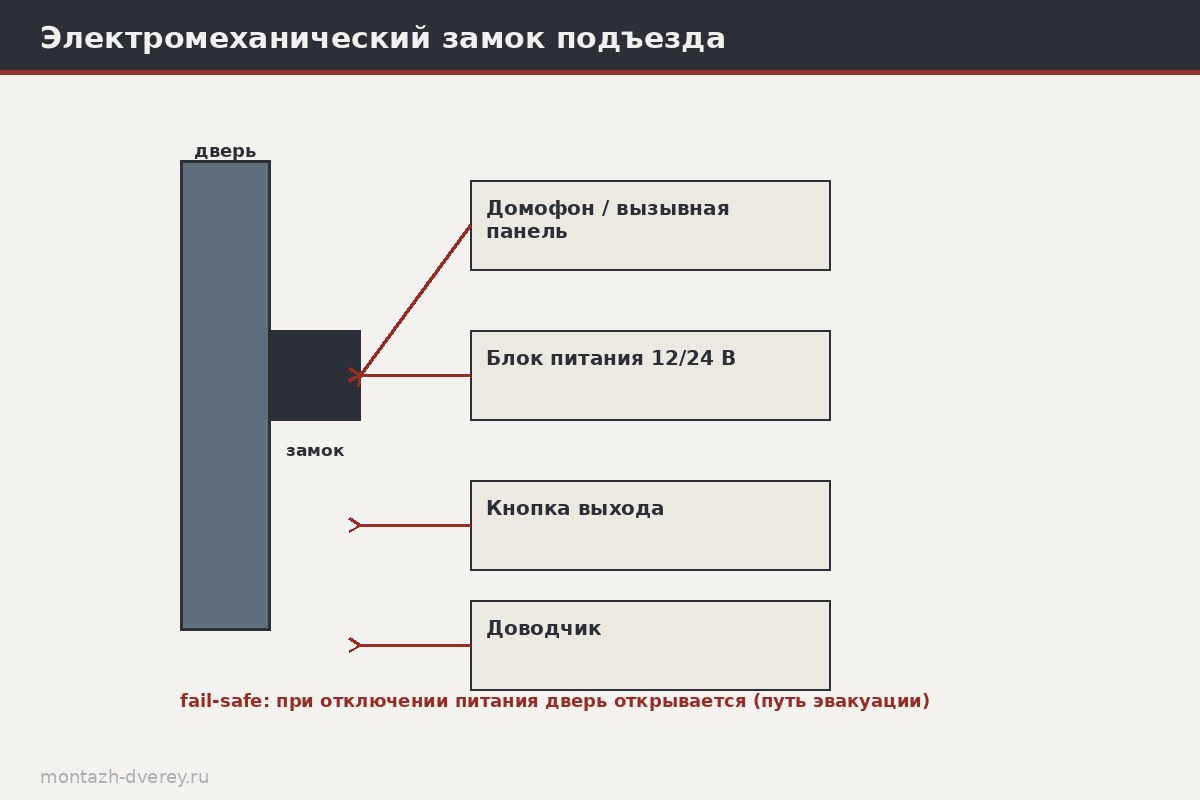 Схема подключения электромеханического замка подъезда: блок питания 12/24 В, домофон, аккумулятор и доводчик