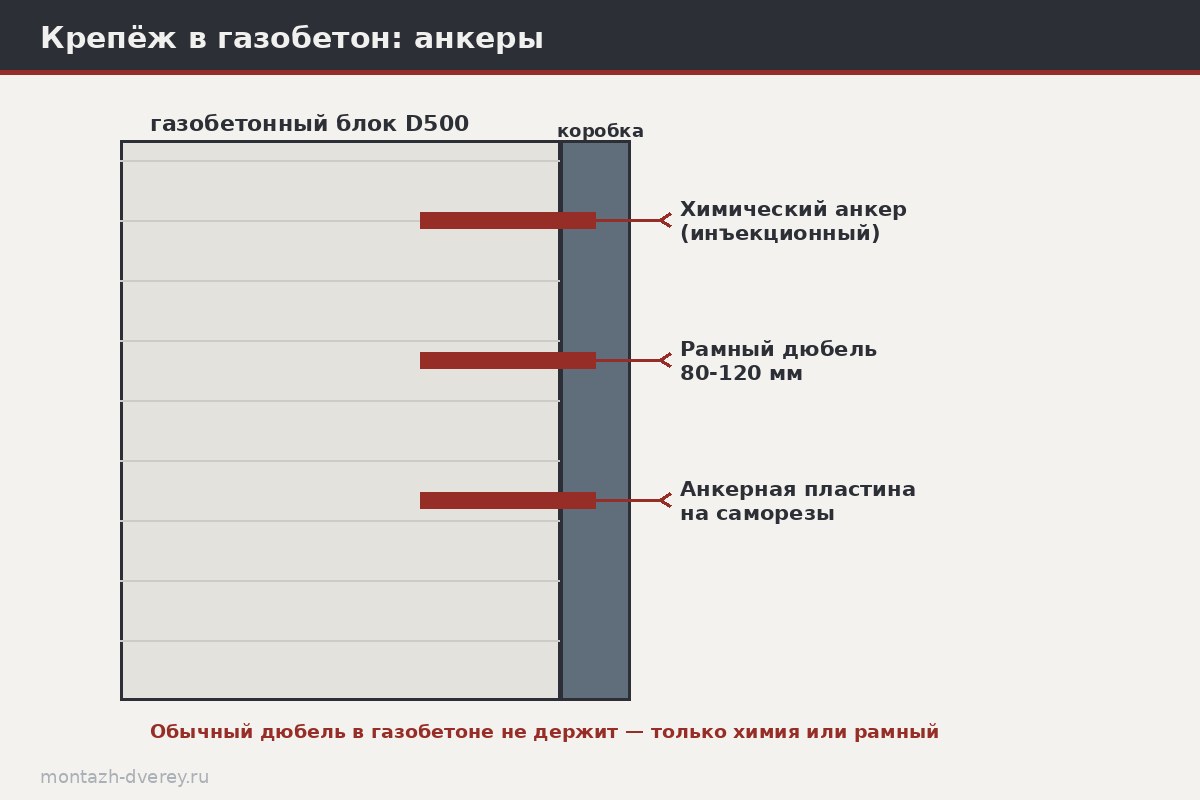 Сравнение химического анкера с сетчатой гильзой и распорного анкера в газобетоне