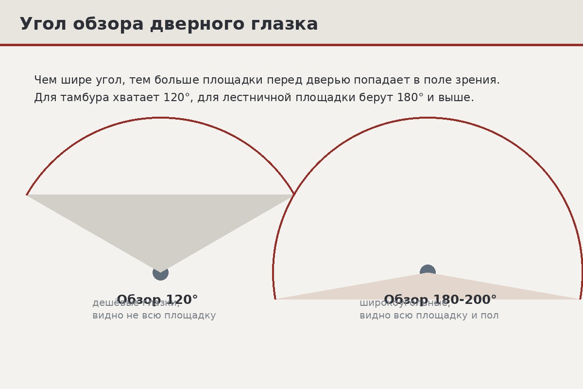 Схема сравнения угла обзора дверного глазка: узкий сектор 120 градусов и широкая панорама 200 градусов перед дверью