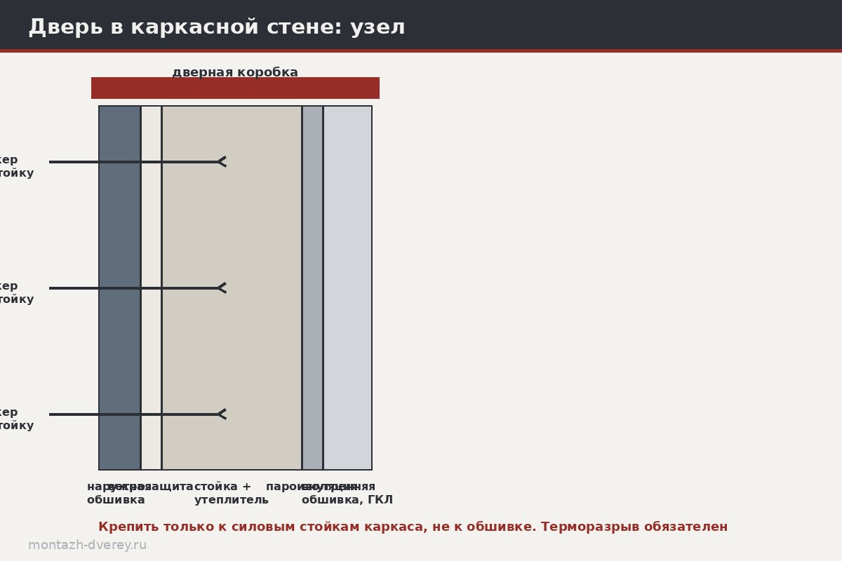 Схема крепления дверной коробки к сдвоенной стойке каркаса с пропенённым зазором