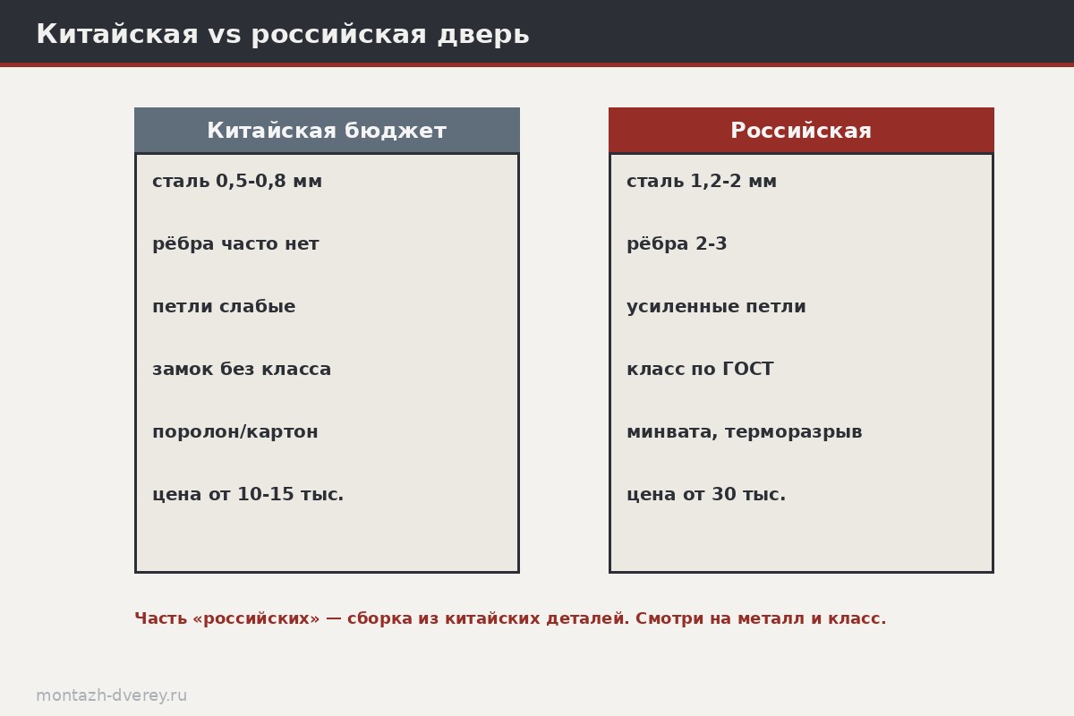 Схема разреза двух дверей в сравнении: тонкий лист без рёбер и картон против толстого листа с рёбрами и минватой