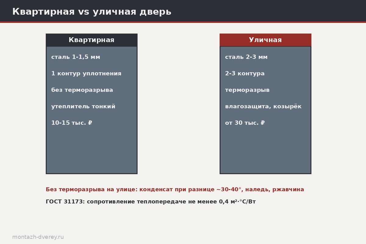 Схема разреза двух дверей: квартирная со сплошным металлом и уличная с терморазрывом между наружным и внутренним листом