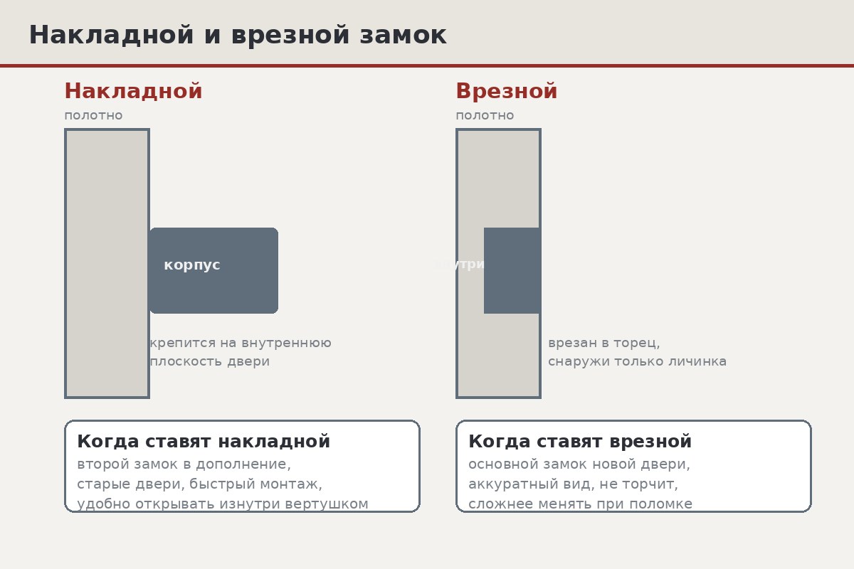Сравнение: слева накладной замок коробкой поверх полотна, справа врезной замок утоплен в торец двери