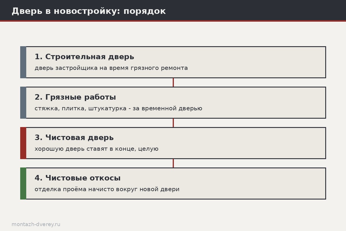 Схема этапов: строительная дверь на ремонт, чистовая дверь после ремонта, откосы начисто