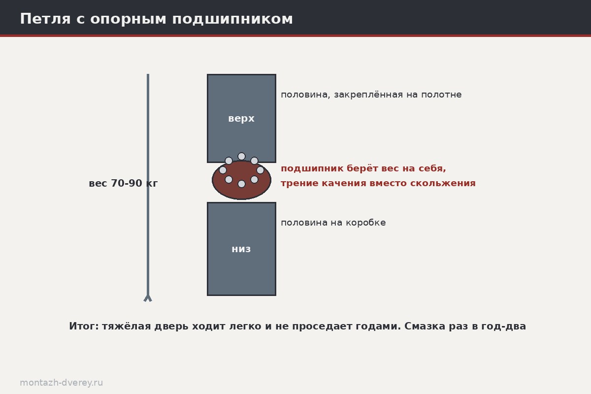 Схема петли с опорным подшипником: две половины и подшипник качения между ними