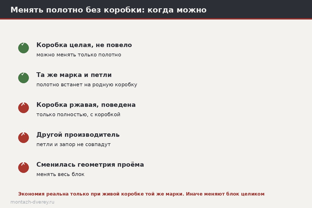 Схема совпадения петель, замков и притвора полотна с ответными местами коробки