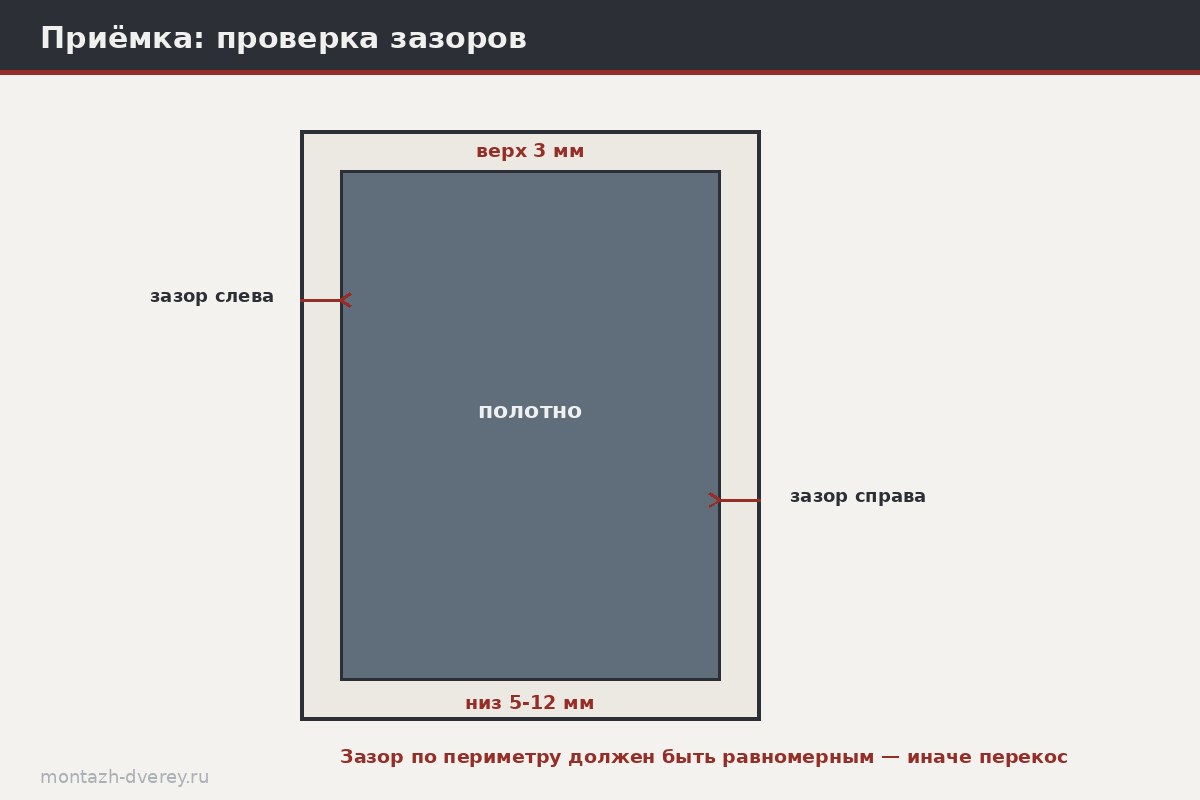 Схема проверки зазоров по периметру, диагоналей коробки рулеткой и вертикали уровнем