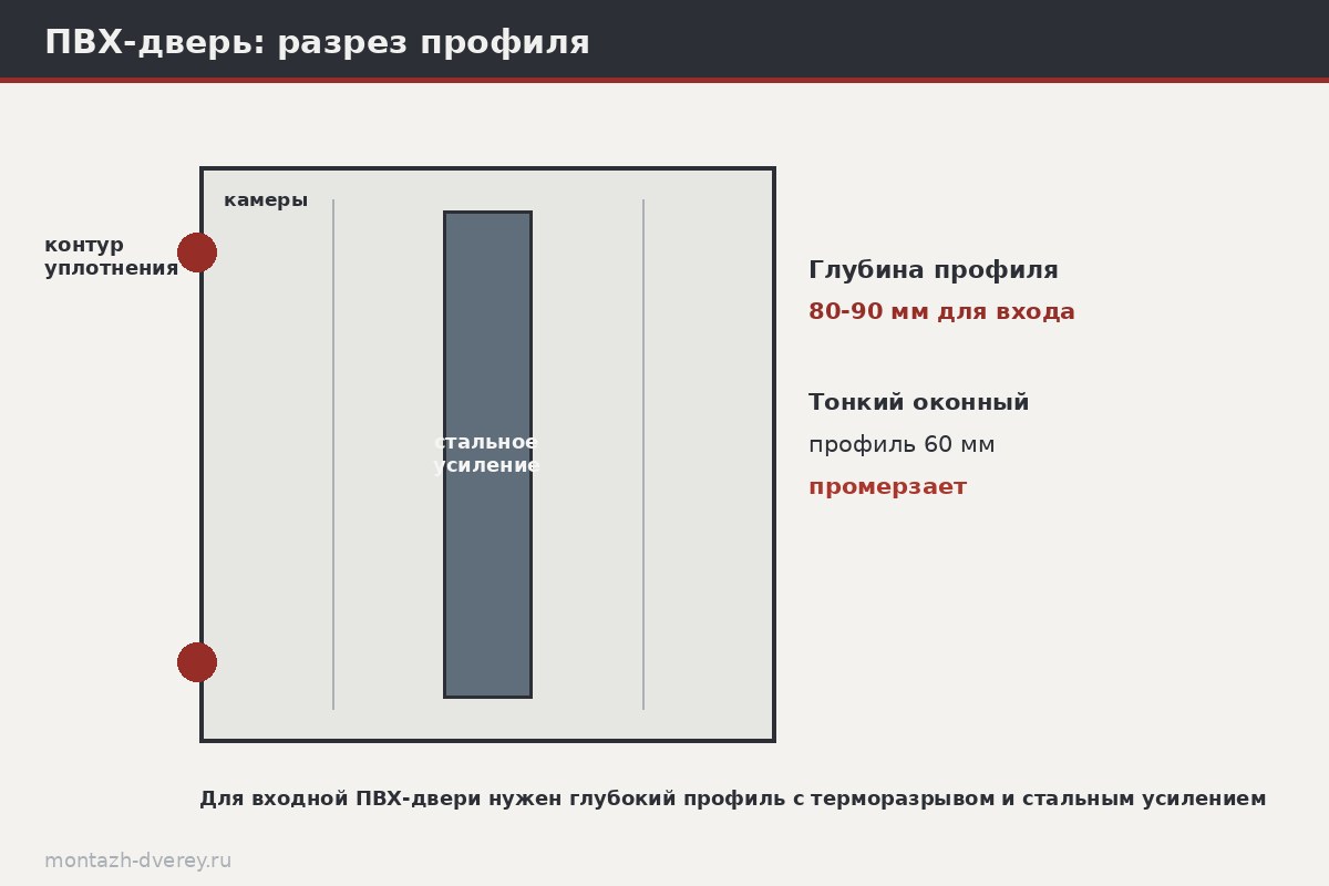 Схема сечения ПВХ-профиля входной двери с камерами и стальным армированием