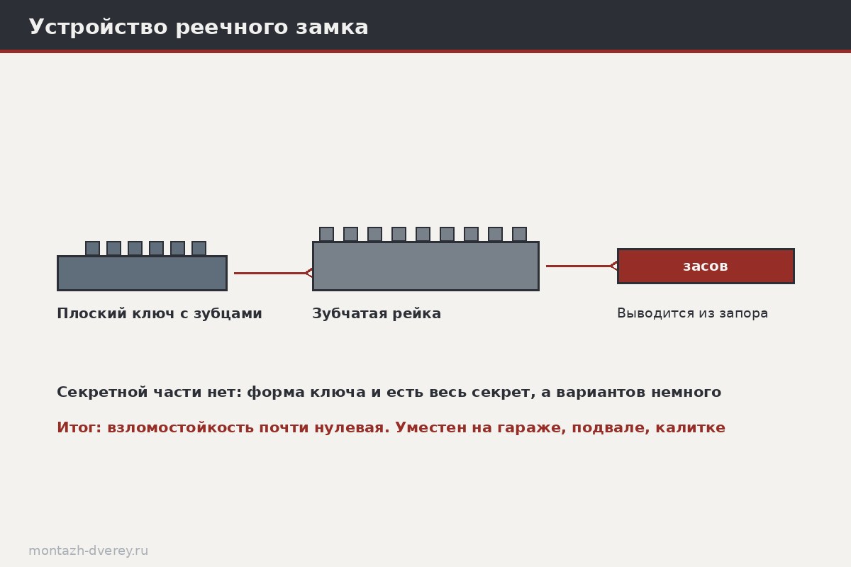 Схема устройства реечного замка: плоский ключ, зубчатая рейка, засов