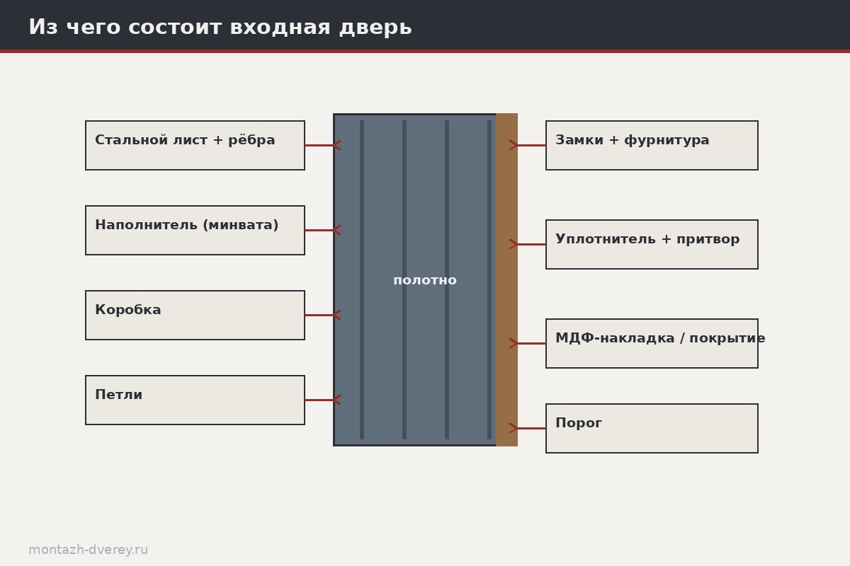 Схема узлов входной двери: полотно, каркас с рёбрами, коробка, петли, замки, наполнитель, уплотнитель, отделка