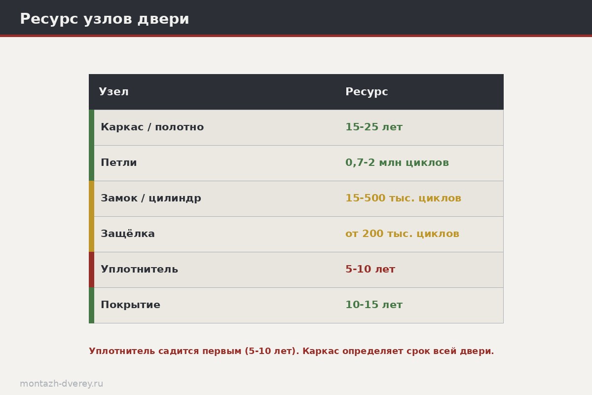 Схема входной двери с указанием ресурса узлов: полотно, замок, петли, уплотнитель и их срок службы