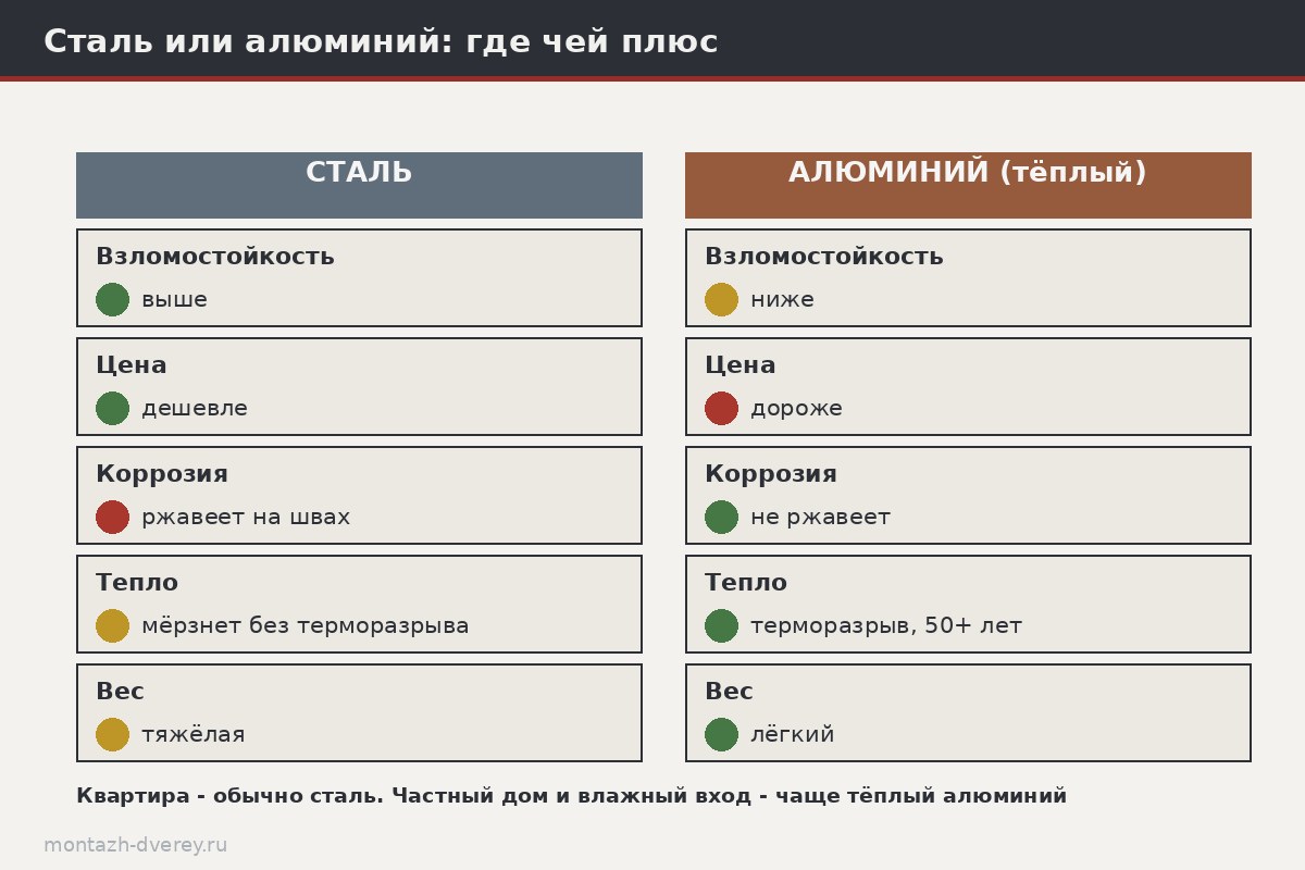 Схема сравнения стальной и алюминиевой двери: коррозия швов, терморазрыв, вес