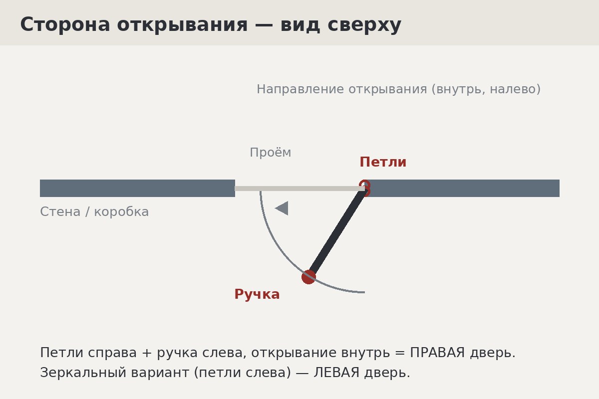 Схема вида сверху: проём двери, дугой показано направление открывания, отмечены петли и ручка
