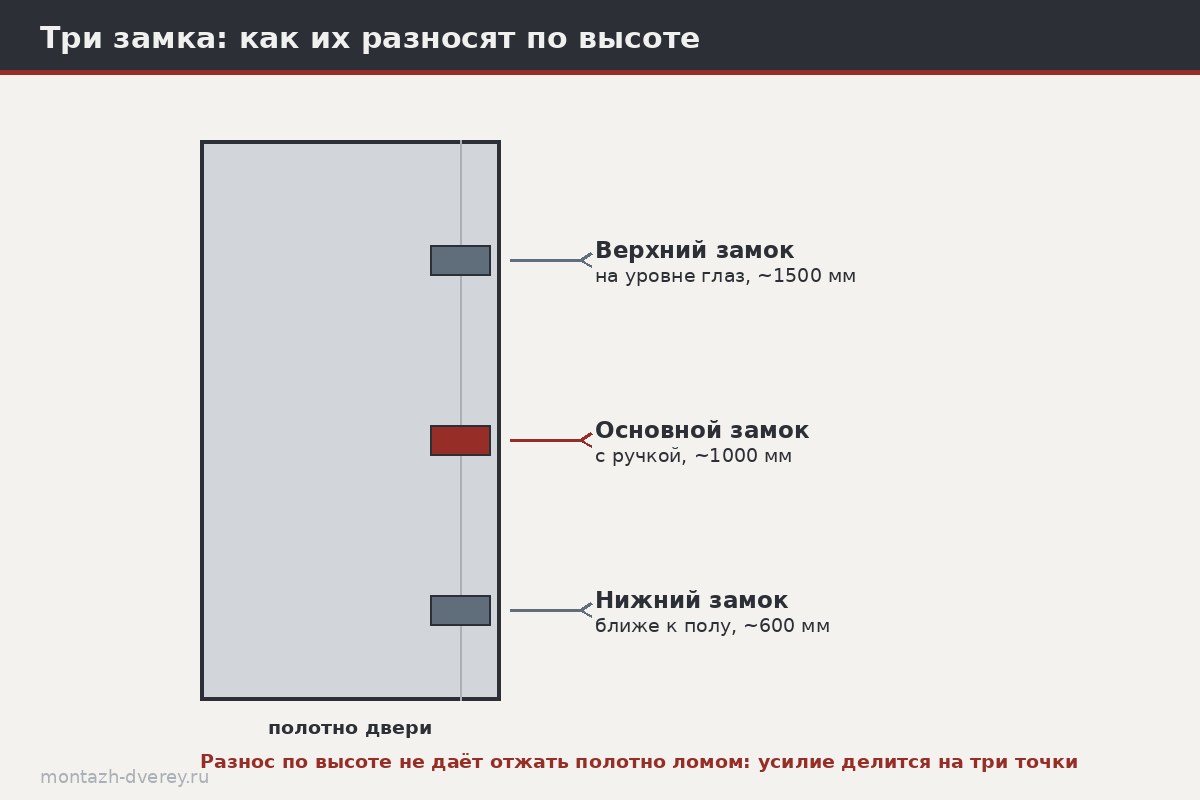 Схема распределения трёх замков по высоте дверного полотна для равномерного прижима