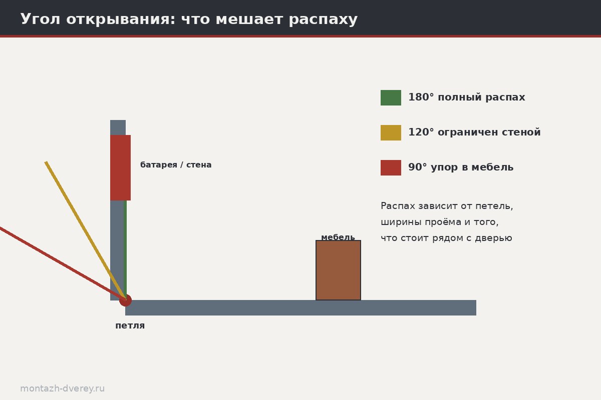 Схема: полотно двери упирается в боковую стену, ограничивая угол открывания