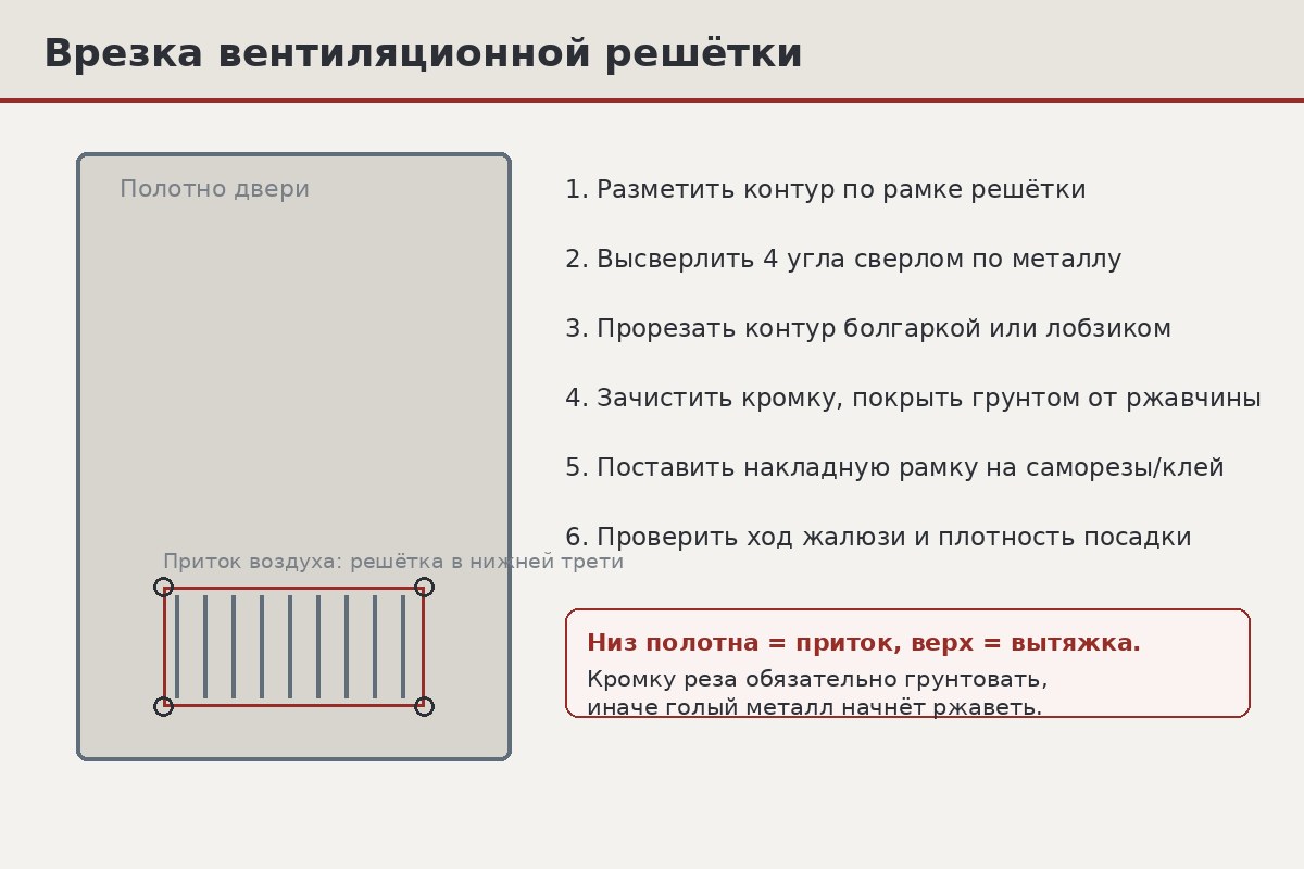 Схема врезки вентиляционной решётки в металлическую дверь: разметка окна, высверливание углов, рез контура и установка накладной рамки