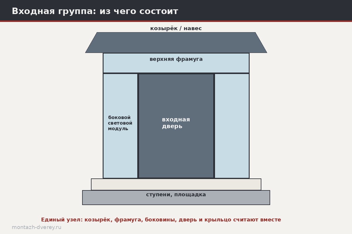 Схема входной группы: связь высот крыльца, порога, двери, козырька и водоотвода