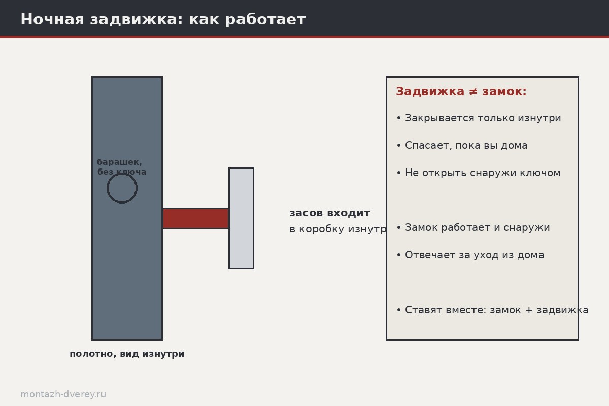 Схема работы ночной задвижки: засов выходит в коробку при повороте барашка изнутри